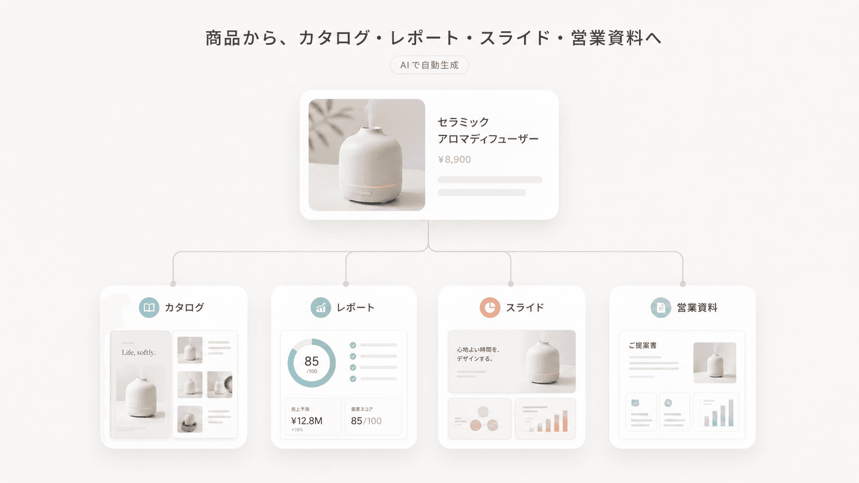 Monobase Studioで商品情報からカタログ、レポート、スライド、営業資料を生成する流れを示したモック。